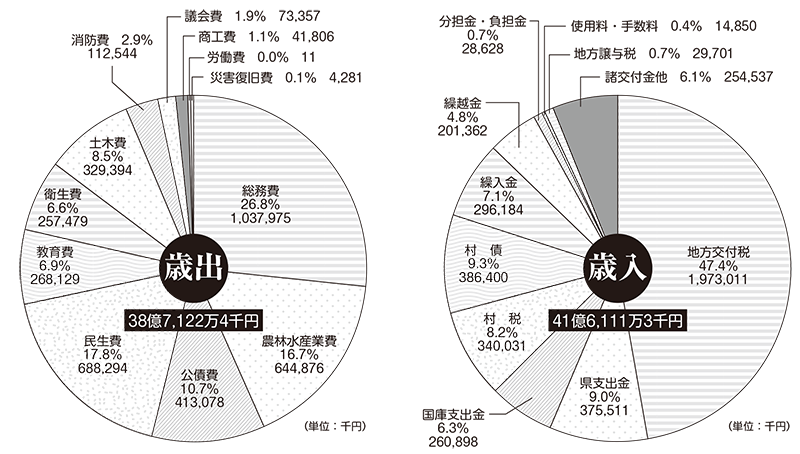 平成27年度歳入・歳出円グラフ画像