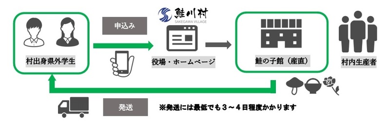 発送まで