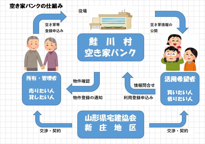 空家バンク制度スキーム図