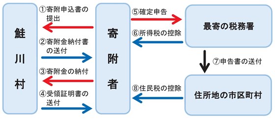 ふるさと納税手続きの流れをまとめた図