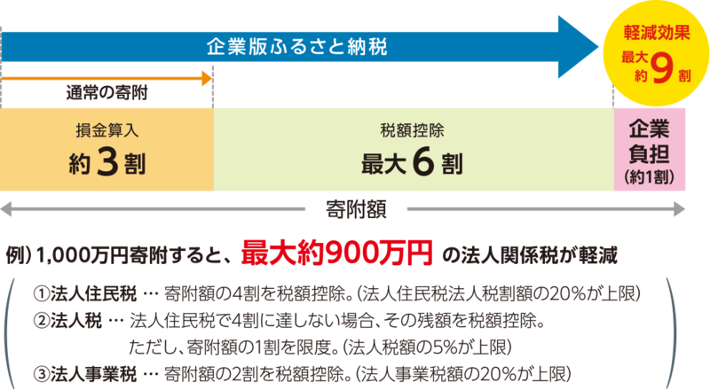 制度概要