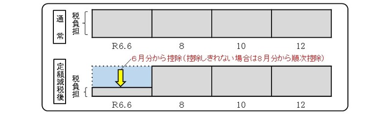 普通徴収