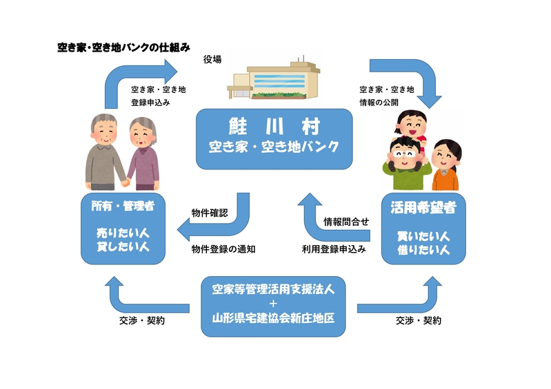空き家・空き地バンクスキーム図（支援法人改正後）